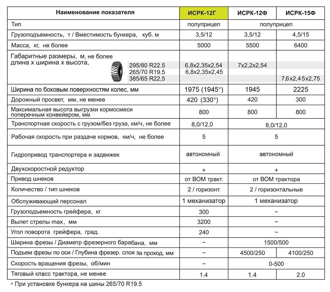 кормораздатчик с горизонтальным расположением шнеков с грефером исрк-12г