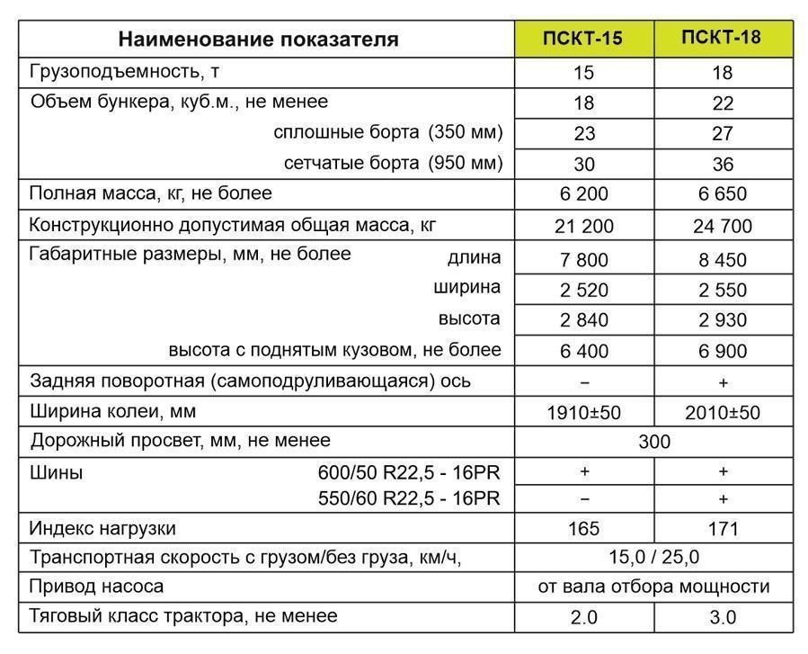 полуприцеп самосвальный ковшевой тракторный пскт-15, 18