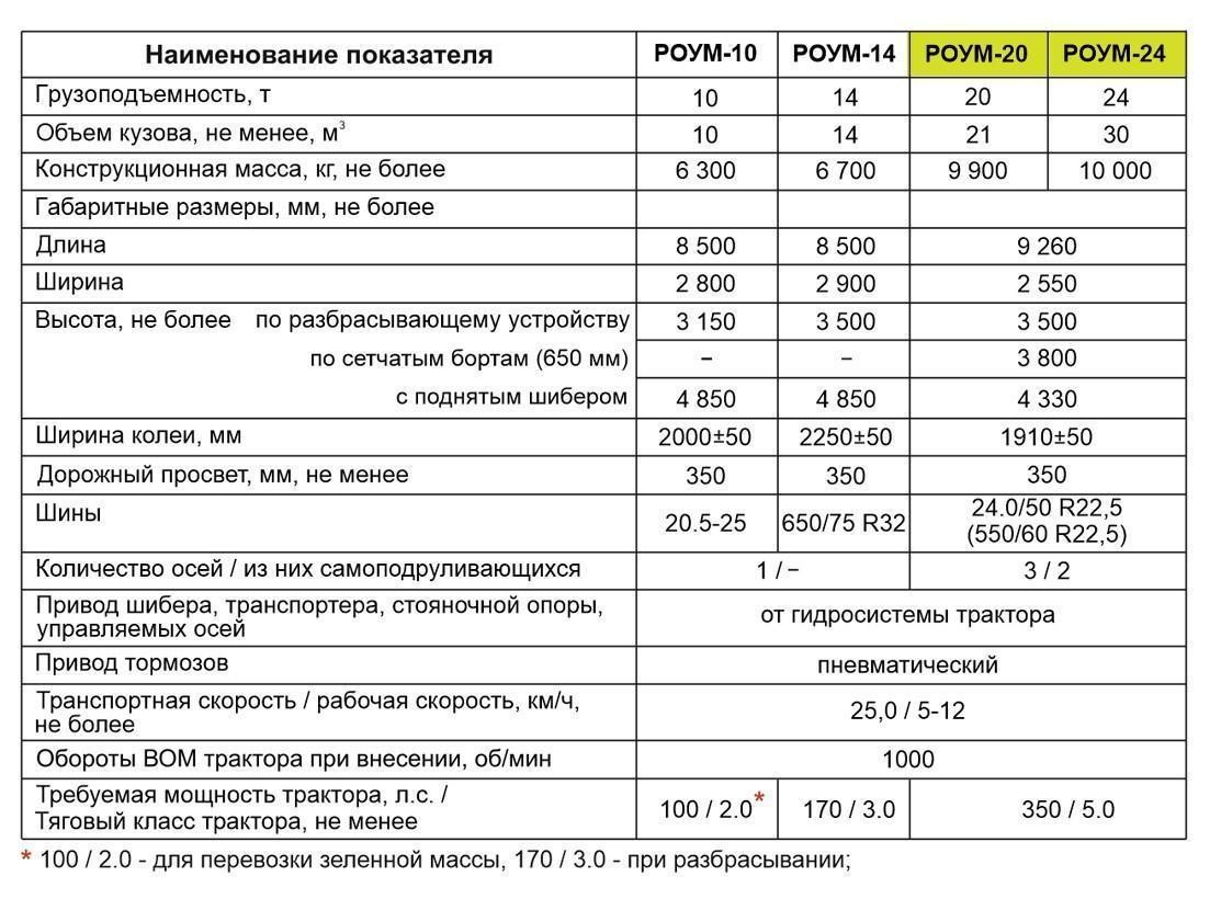 разбрасыватель органических удобрений трехосный роум-20, 24