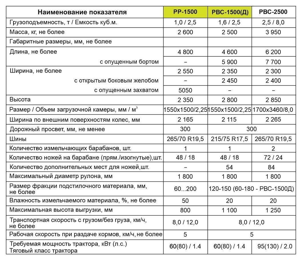 раздатчик-выдуватель соломы c одним измельчающим барабаном рвс-1500, 1500д