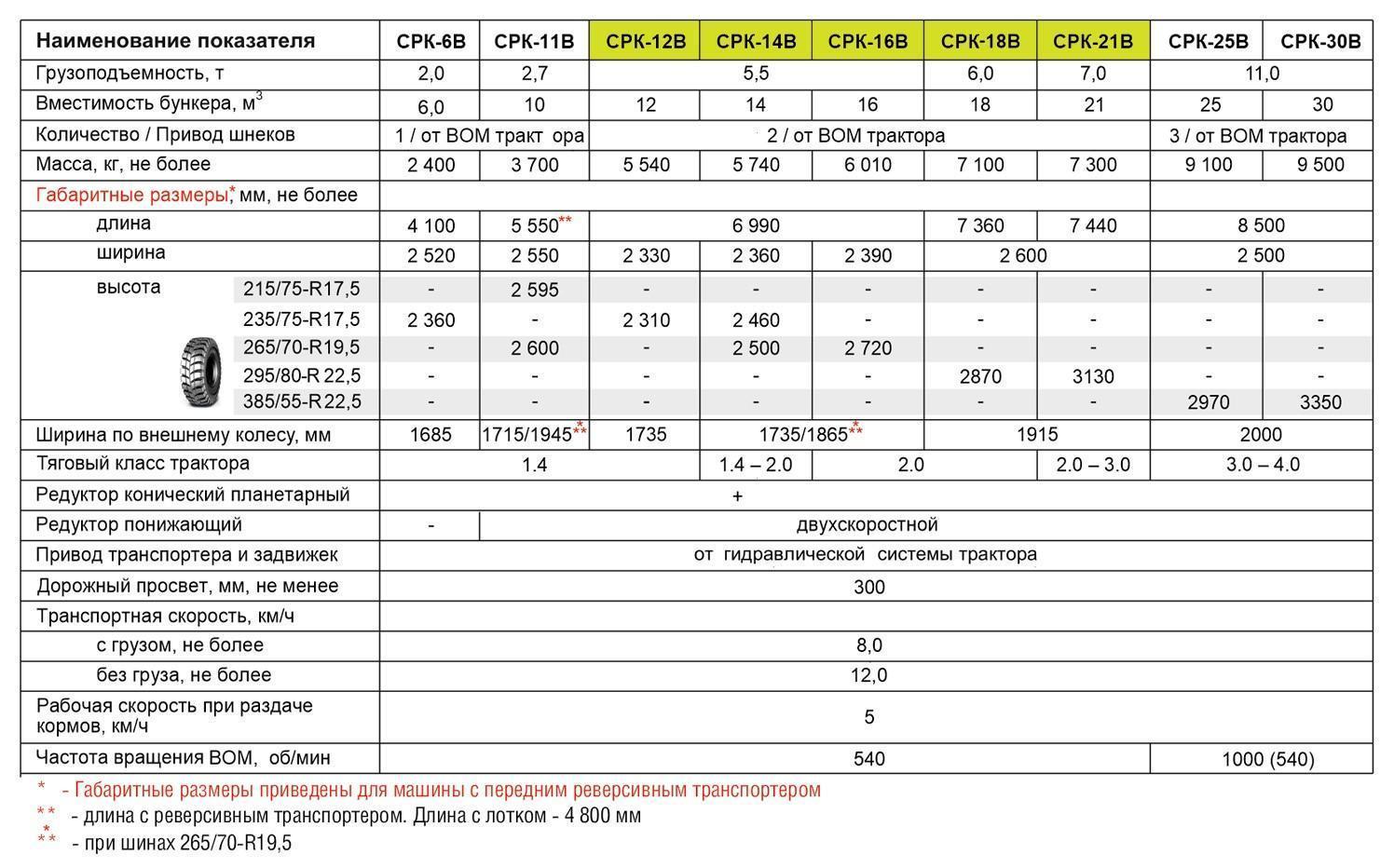 кормораздатчик с двумя вертикальными шнеками срк-12в, 14в, 16в, 18в, 21в
