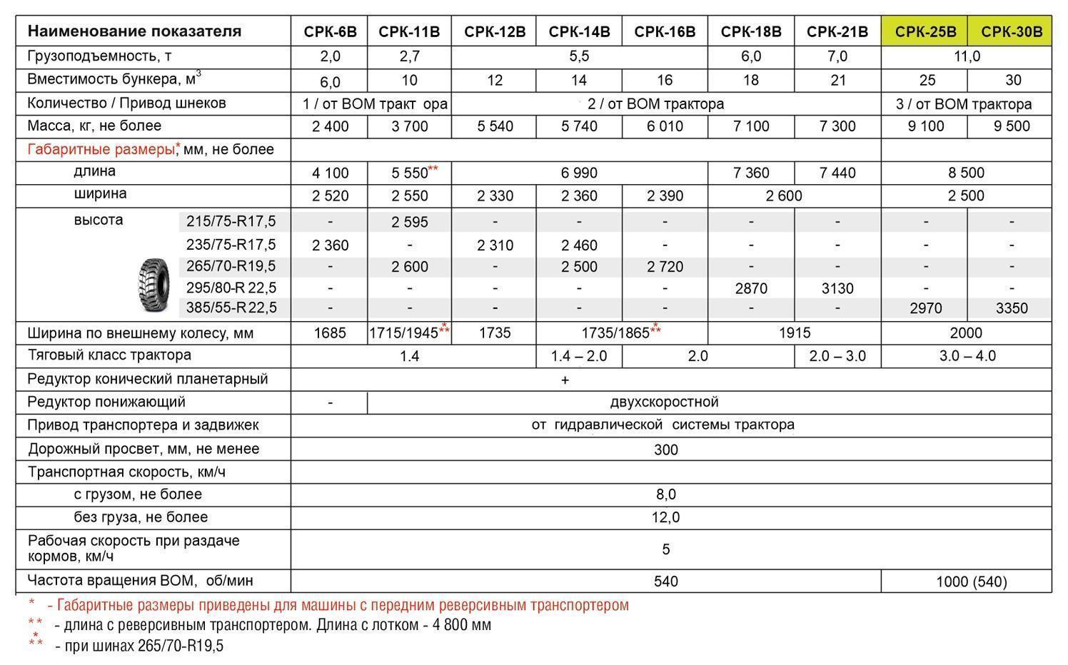 двуосный кормораздатчик с тремя вертикальными шнеками срк-25в, 30в